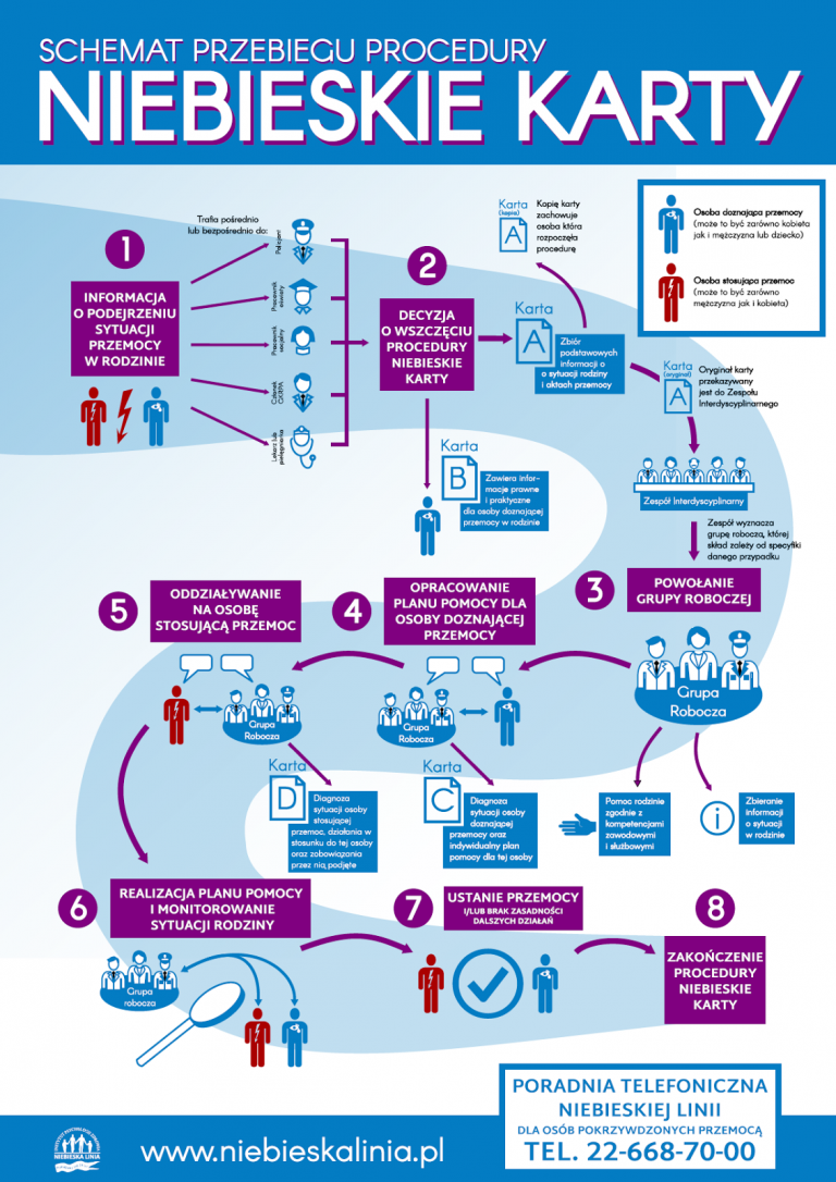 schemat przebiegu procedury niebieskiej karty